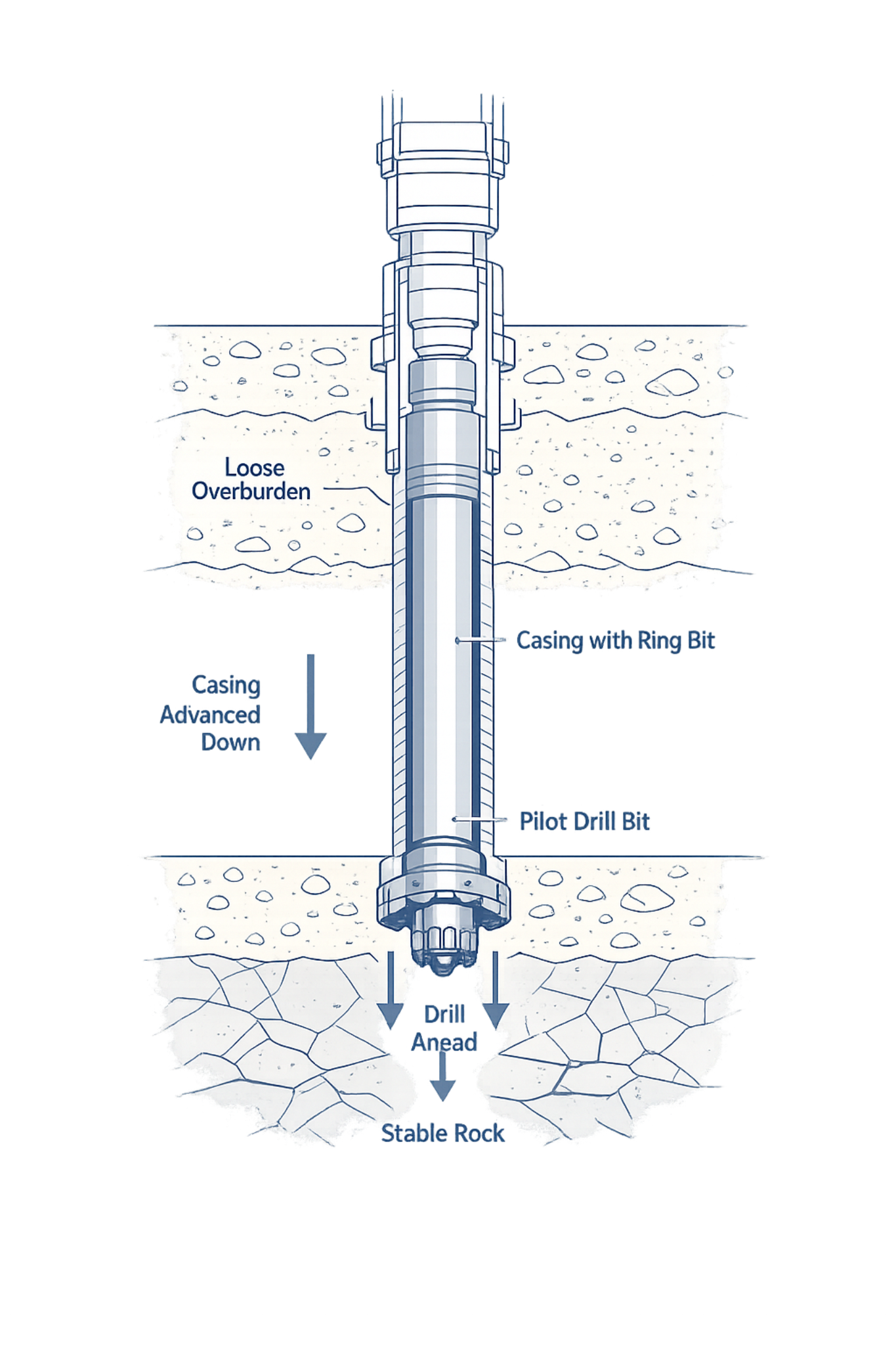 Casing advance drilling diagram